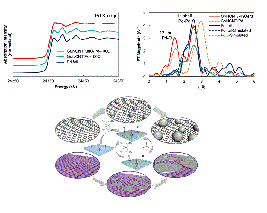 Role of bifunctional catalysts for high performance Na-O2 batteries. Image